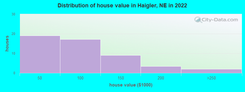 Distribution of house value in Haigler, NE in 2022