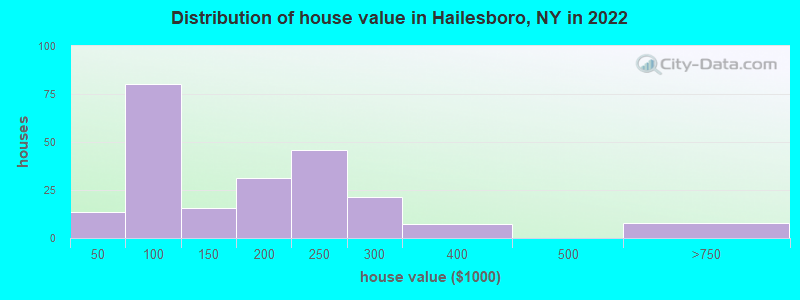 Distribution of house value in Hailesboro, NY in 2022
