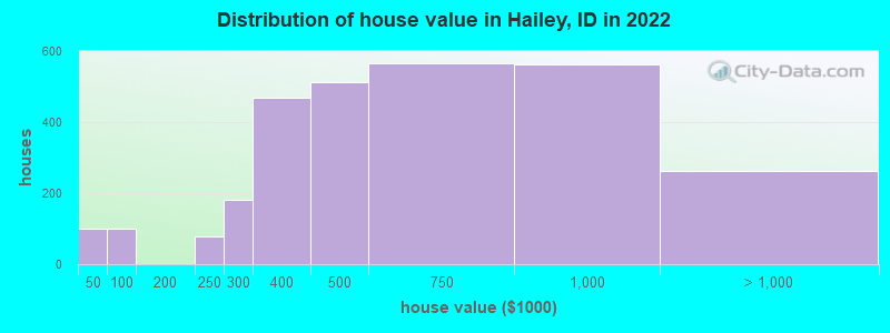Distribution of house value in Hailey, ID in 2019