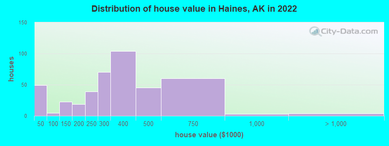 Distribution of house value in Haines, AK in 2019