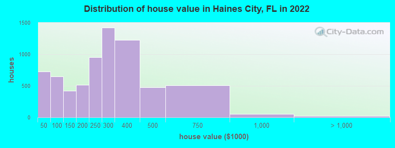 Distribution of house value in Haines City, FL in 2019