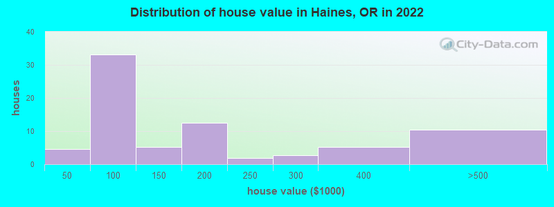 Distribution of house value in Haines, OR in 2022
