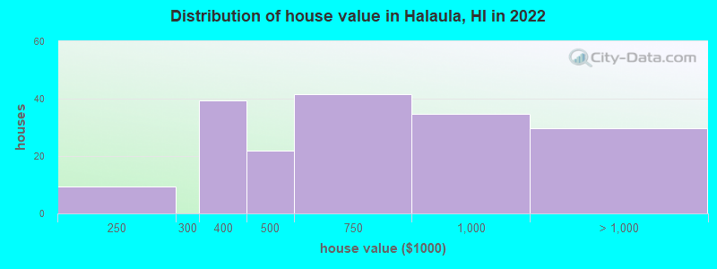 Distribution of house value in Halaula, HI in 2022