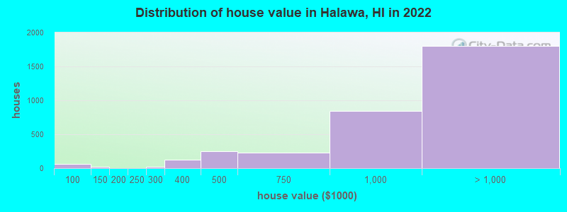 Distribution of house value in Halawa, HI in 2022