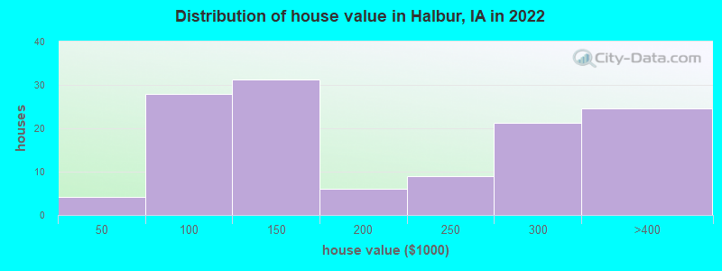 Distribution of house value in Halbur, IA in 2022