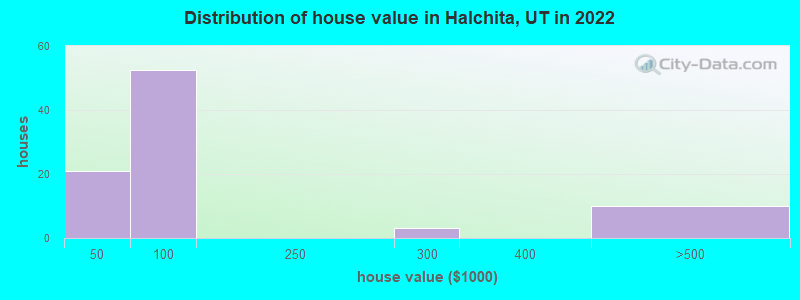 Distribution of house value in Halchita, UT in 2022