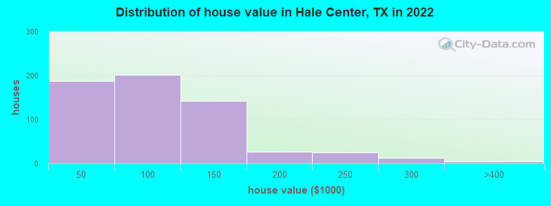 Distribution of house value in Hale Center, TX in 2022