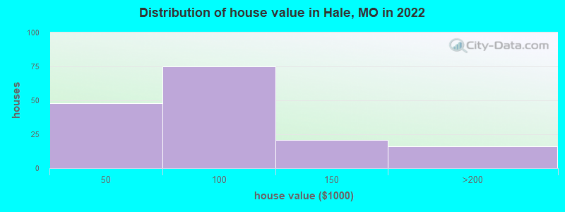 Distribution of house value in Hale, MO in 2022