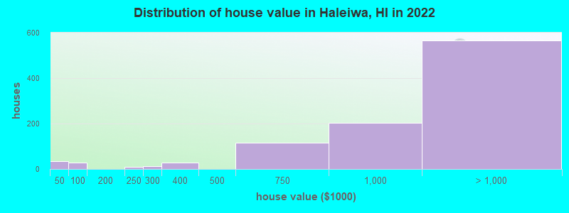 Distribution of house value in Haleiwa, HI in 2022