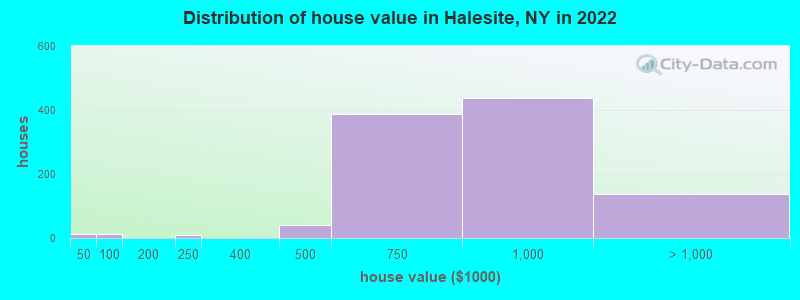 Distribution of house value in Halesite, NY in 2022