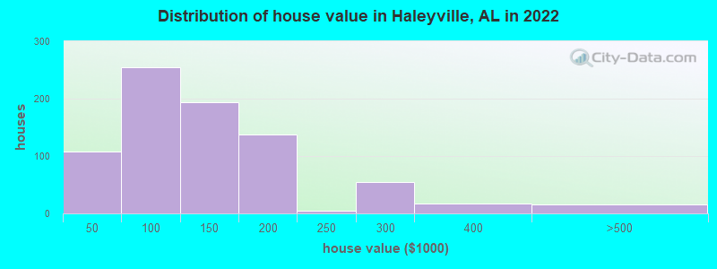 Distribution of house value in Haleyville, AL in 2021