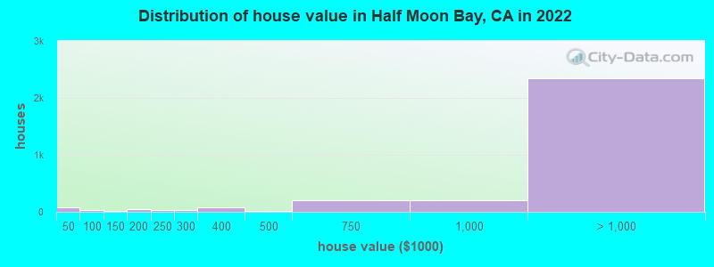 Distribution of house value in Half Moon Bay, CA in 2021