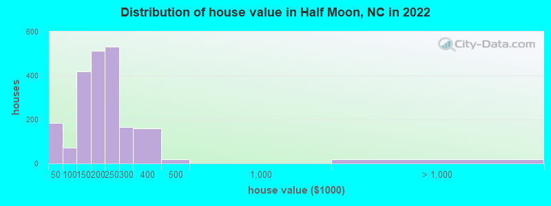 Distribution of house value in Half Moon, NC in 2021