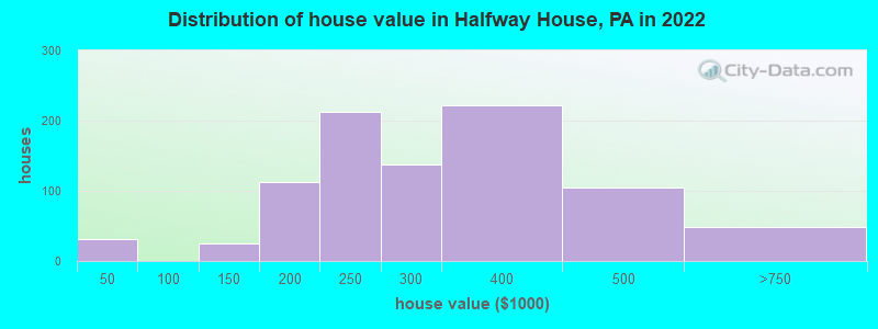 Distribution of house value in Halfway House, PA in 2019