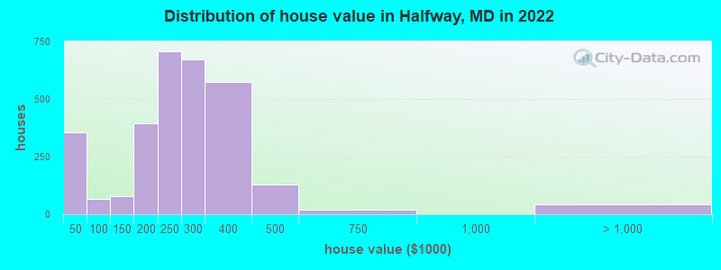 Distribution of house value in Halfway, MD in 2019