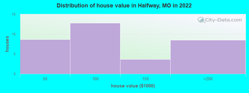 Distribution of house value in Halfway, MO in 2022