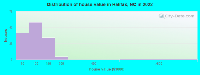Distribution of house value in Halifax, NC in 2019