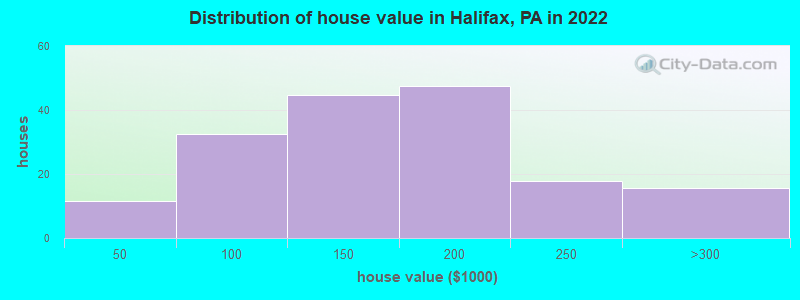 Distribution of house value in Halifax, PA in 2022