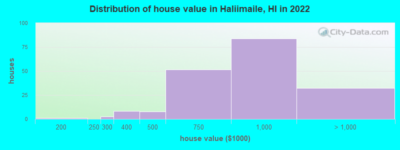 Distribution of house value in Haliimaile, HI in 2022
