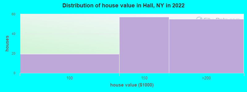 Distribution of house value in Hall, NY in 2022