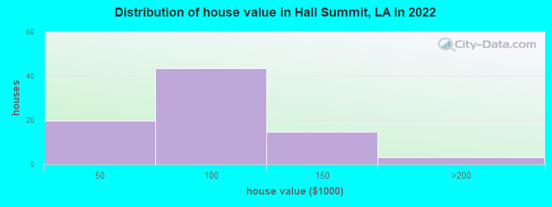 Distribution of house value in Hall Summit, LA in 2022