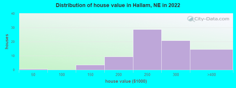 Distribution of house value in Hallam, NE in 2022