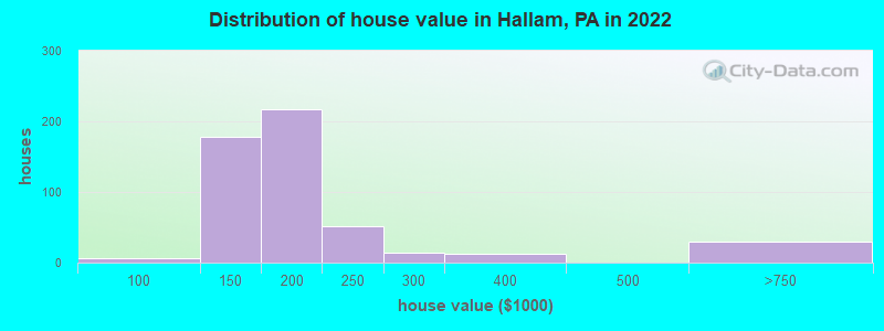 Distribution of house value in Hallam, PA in 2019
