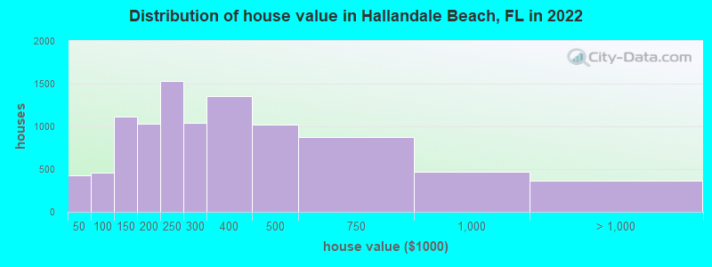 Distribution of house value in Hallandale Beach, FL in 2022
