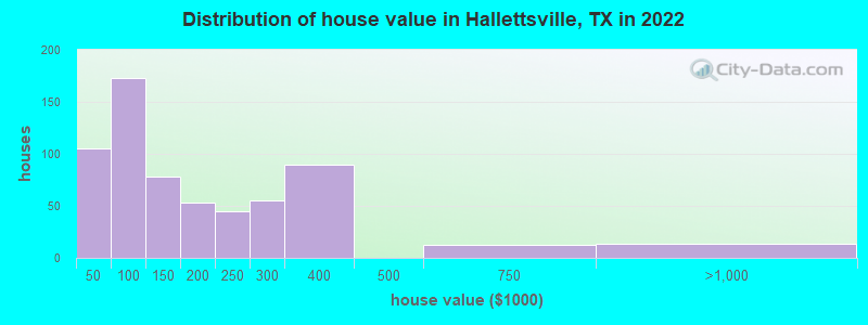 Distribution of house value in Hallettsville, TX in 2022