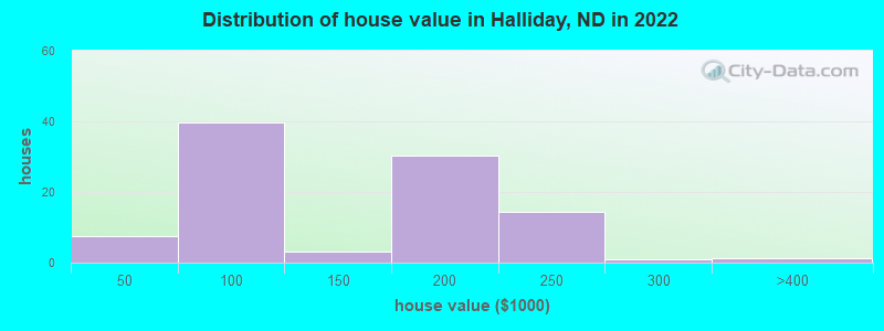 Distribution of house value in Halliday, ND in 2022