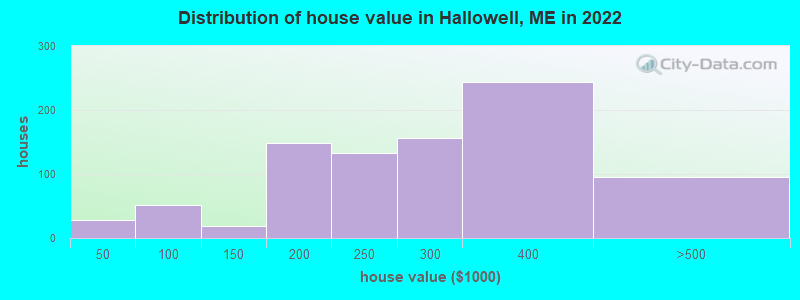 Distribution of house value in Hallowell, ME in 2022