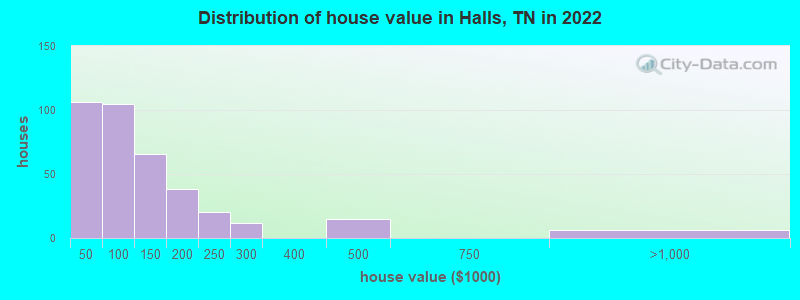 Distribution of house value in Halls, TN in 2019
