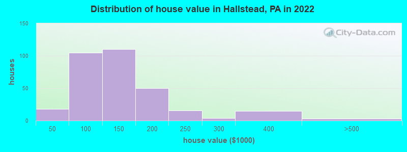 Distribution of house value in Hallstead, PA in 2022