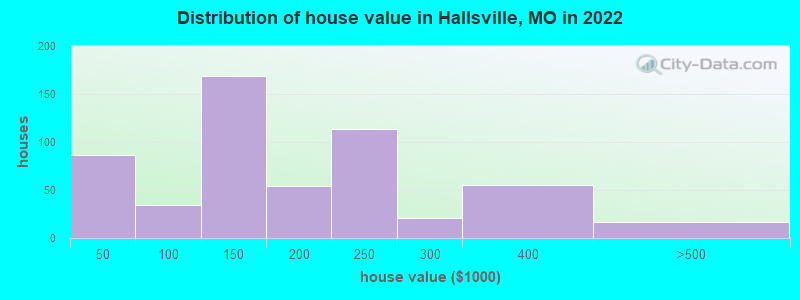 Distribution of house value in Hallsville, MO in 2021
