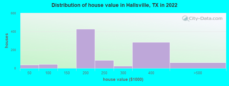 Distribution of house value in Hallsville, TX in 2022