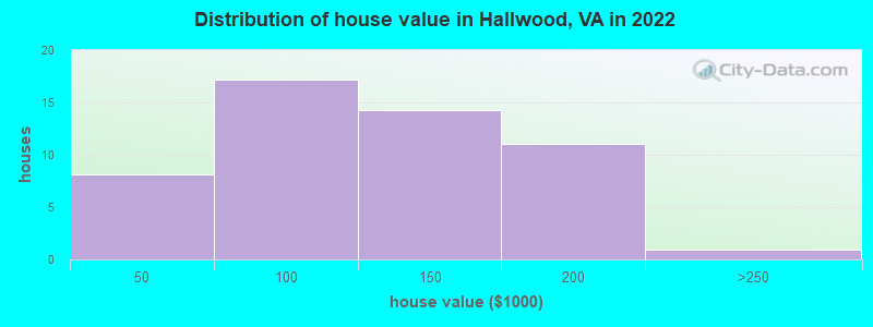 Distribution of house value in Hallwood, VA in 2022