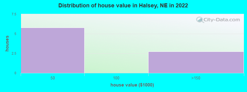 Distribution of house value in Halsey, NE in 2022