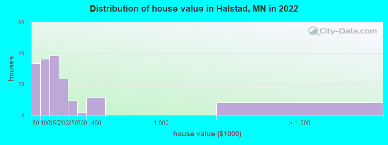Distribution of house value in Halstad, MN in 2022