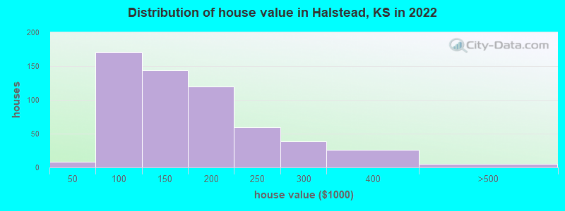 Distribution of house value in Halstead, KS in 2022