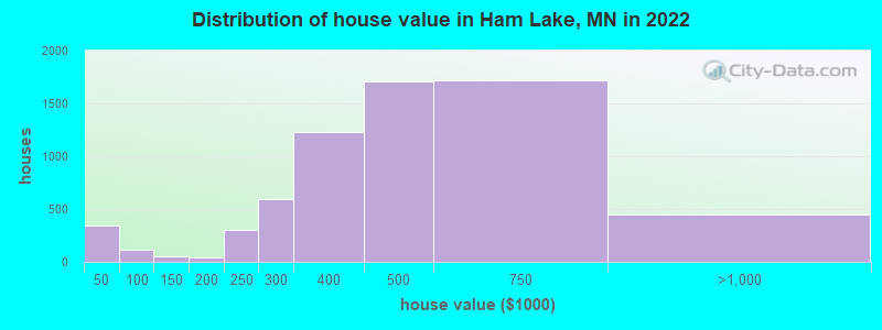 Distribution of house value in Ham Lake, MN in 2022