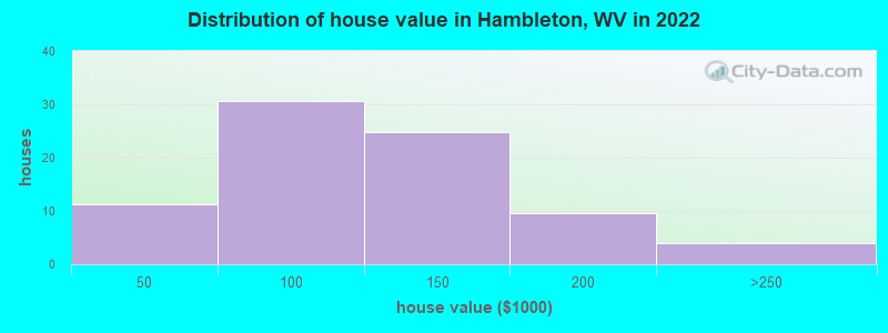 Distribution of house value in Hambleton, WV in 2022