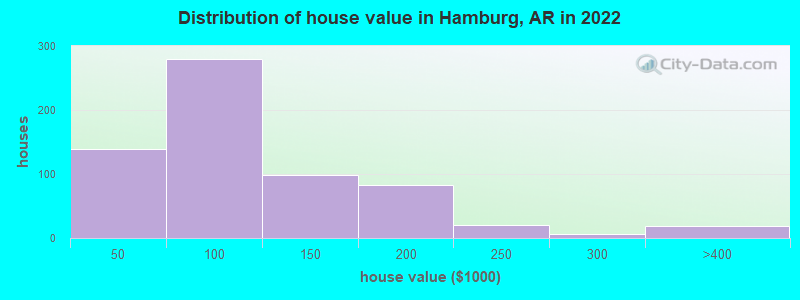Distribution of house value in Hamburg, AR in 2022
