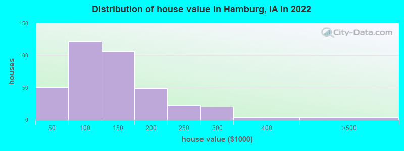 Distribution of house value in Hamburg, IA in 2019