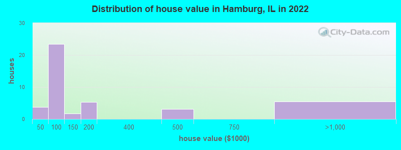 Distribution of house value in Hamburg, IL in 2022