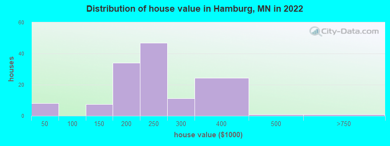 Distribution of house value in Hamburg, MN in 2022