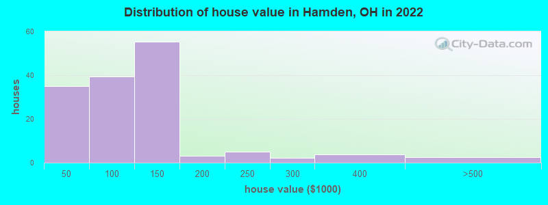 Distribution of house value in Hamden, OH in 2022