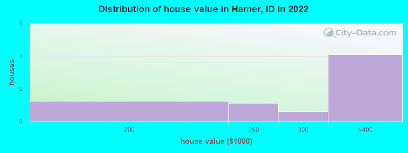 Distribution of house value in Hamer, ID in 2019