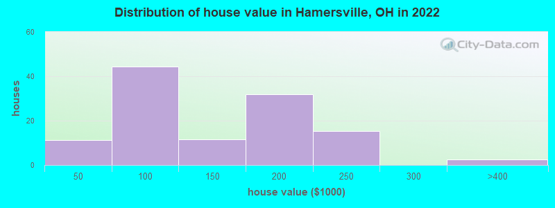 Distribution of house value in Hamersville, OH in 2019
