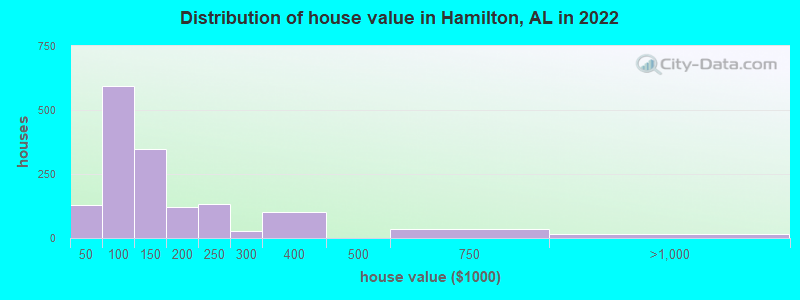 Distribution of house value in Hamilton, AL in 2019