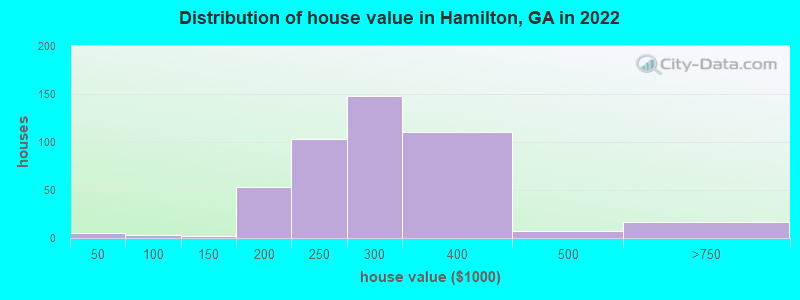 Distribution of house value in Hamilton, GA in 2022
